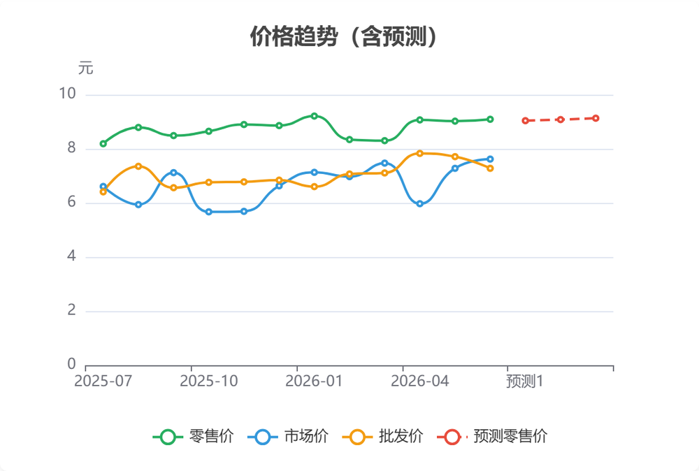 价格趋势与预测